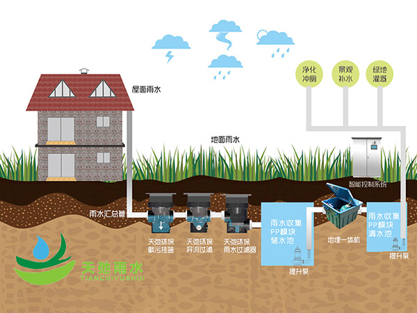 雨水收集系統(tǒng)